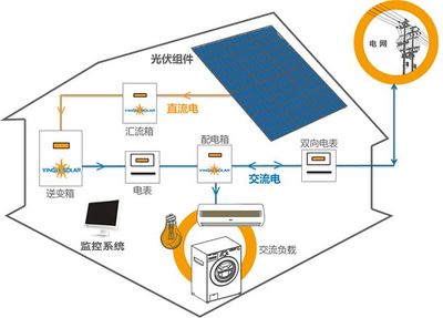 光伏离网和并网发电有什么不一样?农村装哪种好